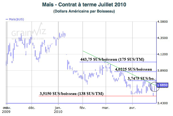 Corn MT 29 avril 2010